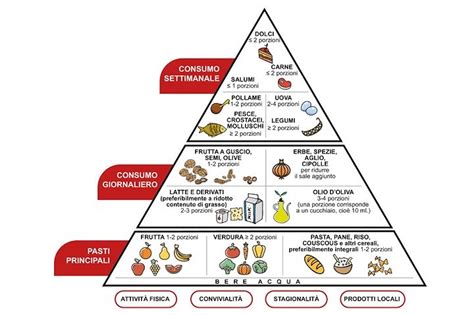 Piramide Alimentare Cos E A Cosa Serve Perfect Body