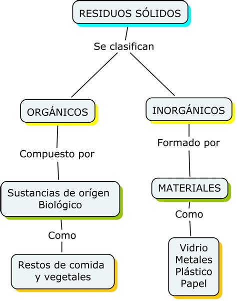 Mapa Mental Residuos Solidos ENSINO