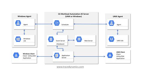 Autosys A Beginners Guide To Master Autosys Workload Automation