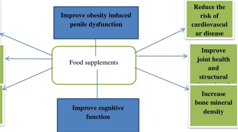 Health Benefits Of Dietary Supplements Download Scientific Diagram