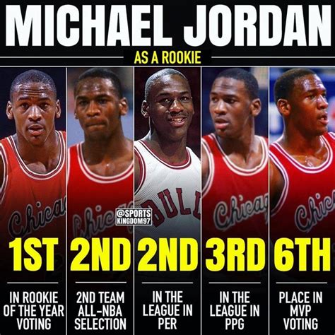 Michael Jordan As A Rookie Awards And Accolades Fadeaway World