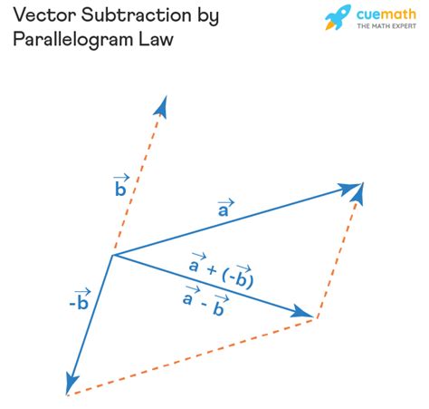 Vector Subtraction Examples How To Subtract Vectors
