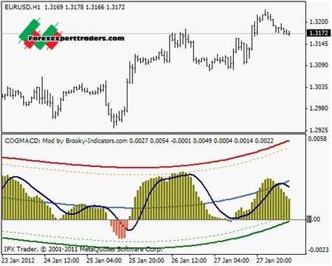Read our tutorial on installing indicators below if you are not sure how to add this indicator into your trading platform. Indicator Russian Mt4 : Forex Trading Indicator Of Trend ...