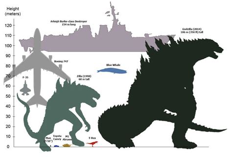 Godzilla earth, is mother nature deciding enough is enough and takes a shape of a prehistoric. Godzilla size chart | Godzilla | Know Your Meme