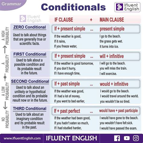 English Conditionals | Teaching english grammar, Learn english, English grammar