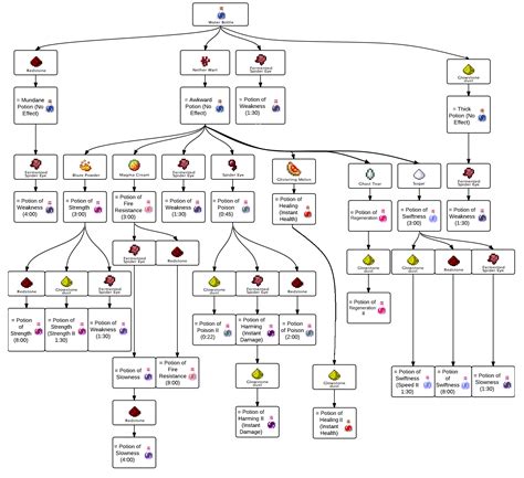 The most useful chart of potions in MineCraft . : great for a brewing