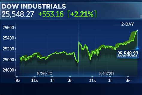 Stock Market Today Dow Rallies More Than 500 Points For A Second Day