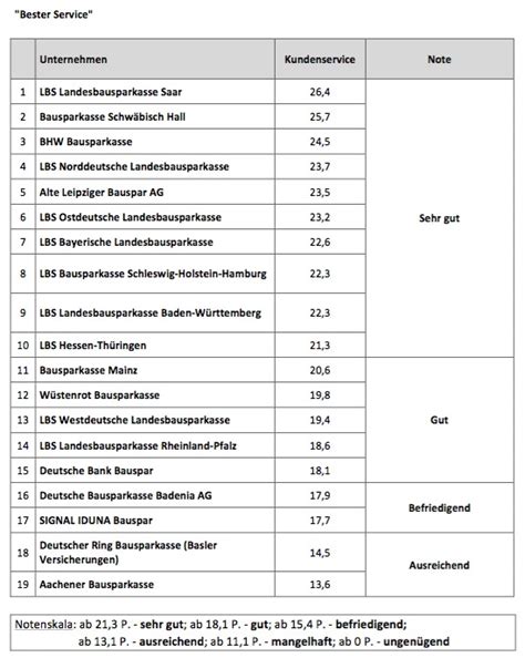 Finden sie das passende finanzprodukt oder lassen sie sich beraten. Die beste Bausparkasse 2015 | Deutsches Kundeninstitut (DKI)