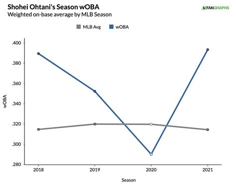 By The Numbers Shohei Ohtanis Historic Two Way Season