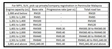 Do you know that road tax can be as low as rm20.00 but can also go up as high as over thousands of ringgits? Harga Roadtax Lori 1 Tan