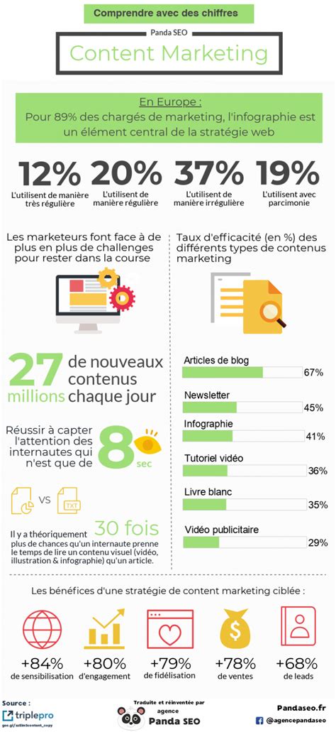 Agence Infographie Le Content Marketing En Chiffres Grenoble Et Dakar