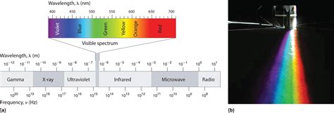5.2: The Electromagnetic Spectrum - Chemistry LibreTexts