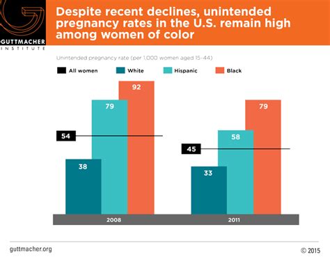 Despite Recent Declines Unintended Pregnancy Rates In The U S Remain High Among Women Of Color