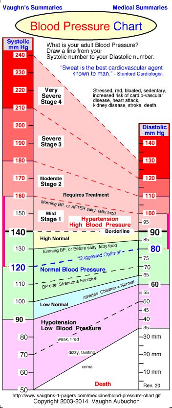 Blood Pressure Chart Normal Blood Pressure Range Vaughns Summaries