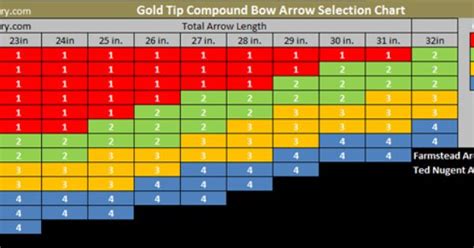 Gold Tip Arrow Spine Chart