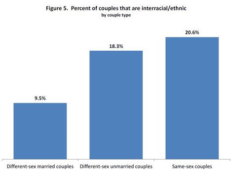 The Mad Professah Lectures Us Same Sex Couples More Likely To Be Diverse