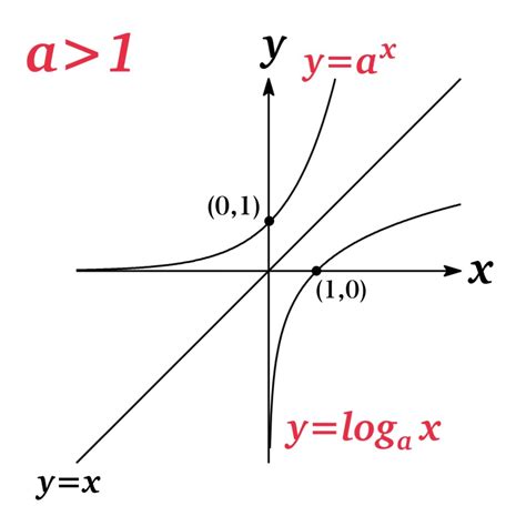 Logarithmic Functions Mrs Mathpedia