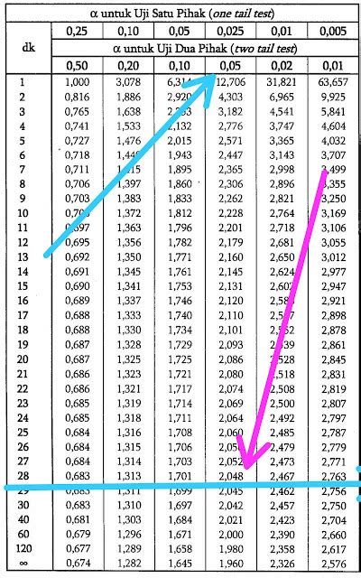 Cara Membaca T Tabel Pada Uji T Konsultan Statistik