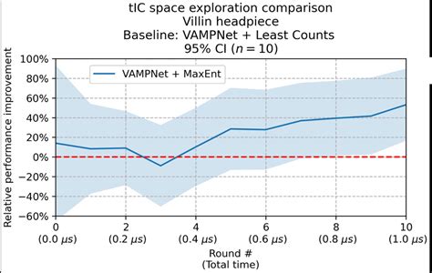 A Shows The Tic1 Tic2 Landscapes For The First Replicate Of Each Method