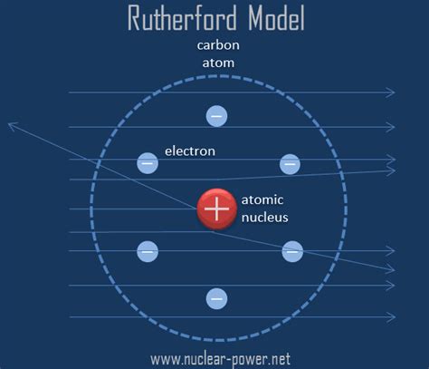 Rutherford Model Of The Atom Definition Nuclear