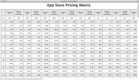 App Store Price Tiers And Pricing Strategy