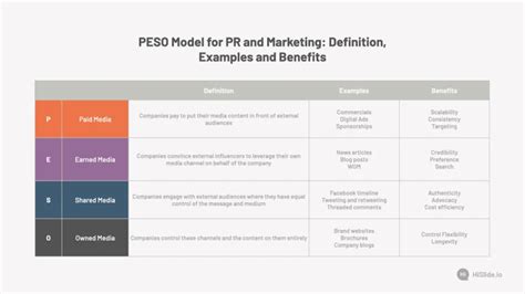 Peso Model For Pr And Marketing Definition Examples And Benefits
