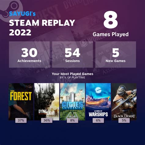 Steam Introduces Steam Replay Contains Overview Of What Games Users