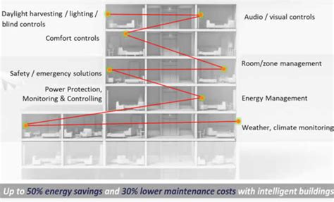 The documentation is updated 04.12.2020. Knx Lighting Control Wiring Diagram - Wiring Diagram Schemas