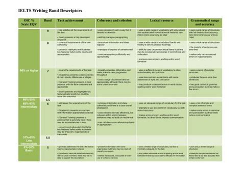 Ielts Writing Task 1 Band Descriptors