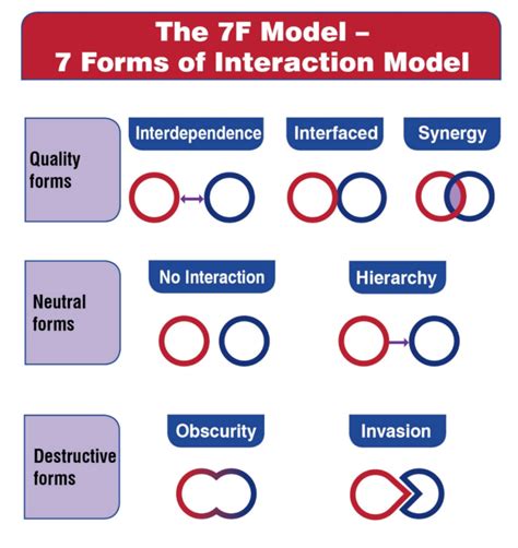 The 7 Forms Of Interaction Model Organizational Synergy