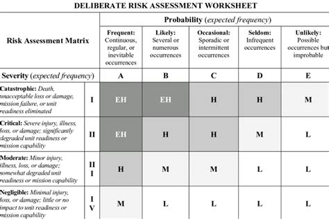 13 Dod Deliberate Risk Assessment Worksheet 28 Download
