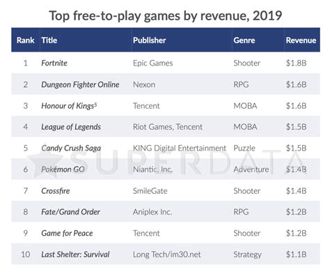 Use our fortnite stats checker to see top leaderboards, wins, kills, and more. Fortnite is the world's highest-earning game for the ...