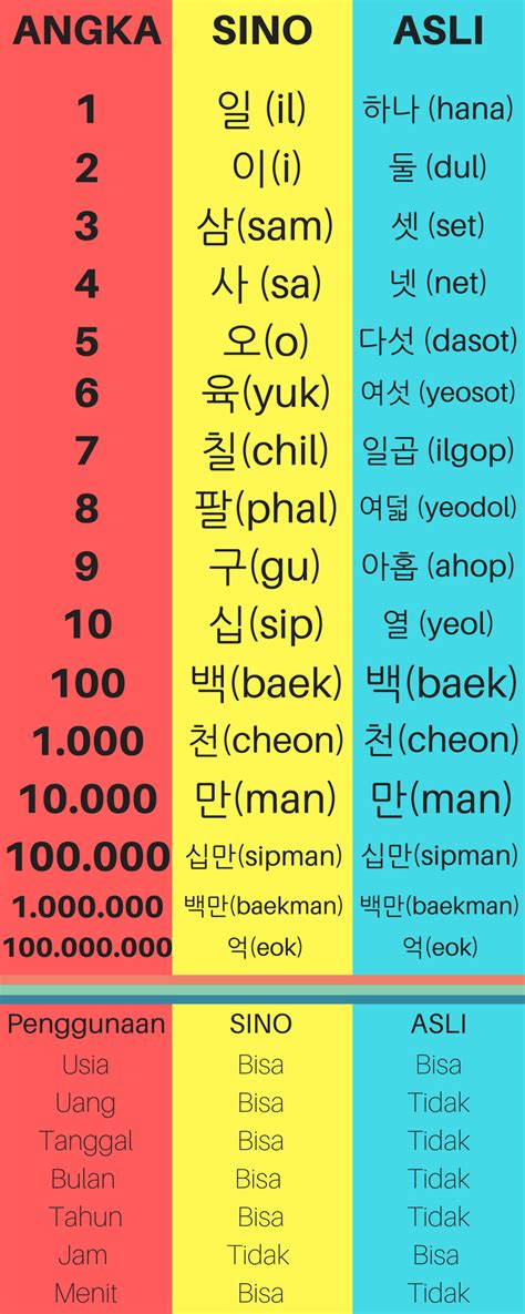 Mengenal Angka Dan Bilangan Dalam Bahasa Korea Selamat Datang Di