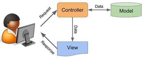 Model View Controller Sequence Diagram Robhosking Diagram