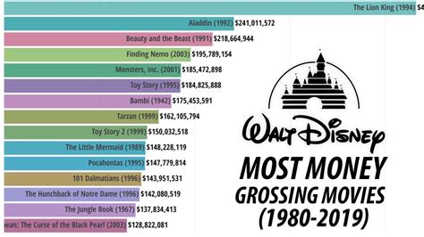 Highest Selling Disney Movie Of All Time 15 Highest Grossing Disney