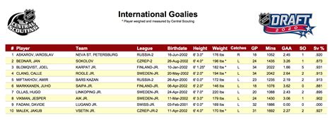 Nhl Draft Goalie Rankings