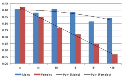 Greg Mankiw S Blog In Choosing Whether To Major In Econ Women Respond More To Grades Than Men