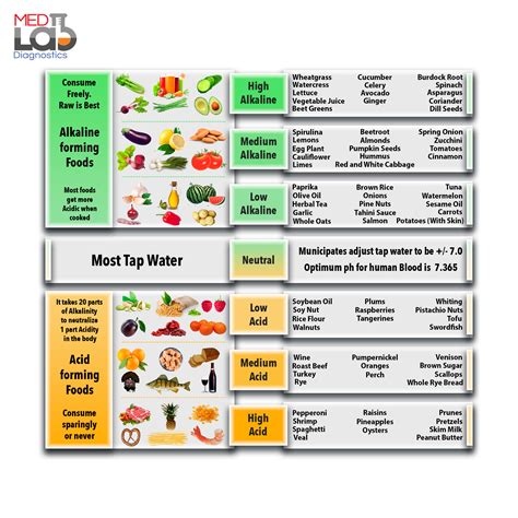 New Ph Chart Revised 21319  Keto Diet