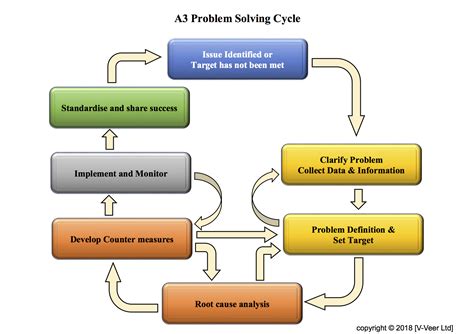 Determining the cause of the problem; A3 Problem Solving Cycle Explained | V-Veer