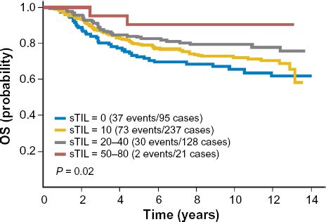 Immune Checkpoint Blockade This Approach Of Immunotherapy Is