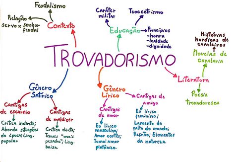 Mapa Mental Trovadorismo Literatura