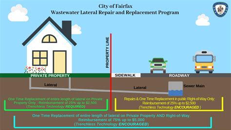 Wastewater Lateral Repair And Replacement Program City Of Fairfax Va