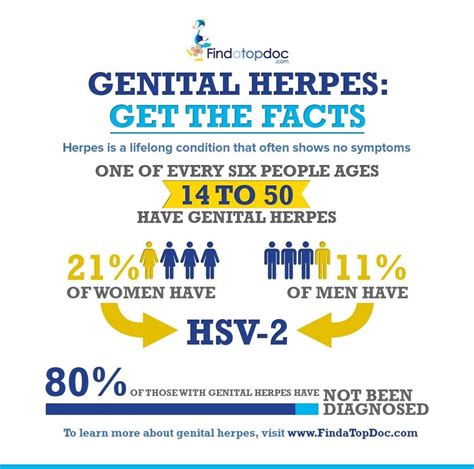 Signs And Symptoms Of Genital Herpes