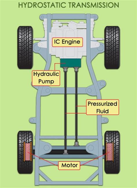 Because hydrostatic transmissions are really only efficient when transmitting large torque at low speed. Here's Your Complete Guide to Hydrostatic Transmission ...