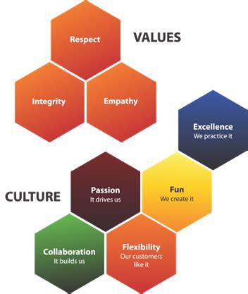 Image result for company culture and values | Company culture, Culture ...