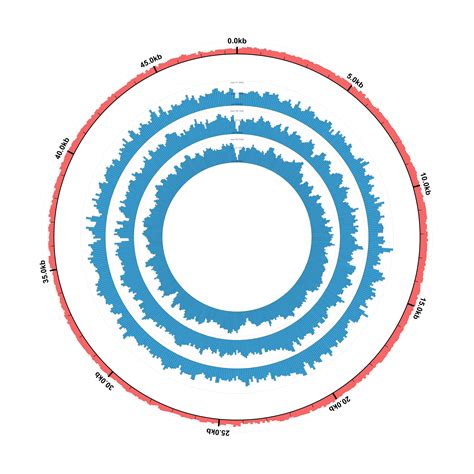 Really have to start thinking about the rest of the world from a virus and epidemiological point of view and from an ethical point. Coverage Plots Using BAM Files