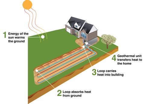 Mercury Refrigeration How Geothermal Heating Works