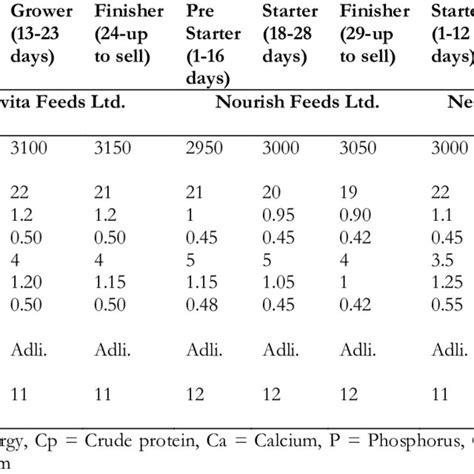 feed conversion ratio fcr of different broiler strains in relation to download scientific