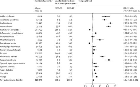 Incidence Prevalence And Co Occurrence Of Autoimmune Disorders Over Time And By Age Sex And