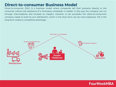 What Is Direct-to-consumer? The Direct-to-consumer Business Model In A